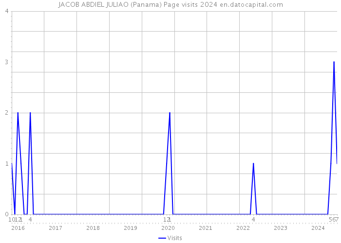 JACOB ABDIEL JULIAO (Panama) Page visits 2024 