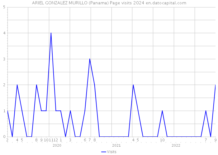 ARIEL GONZALEZ MURILLO (Panama) Page visits 2024 