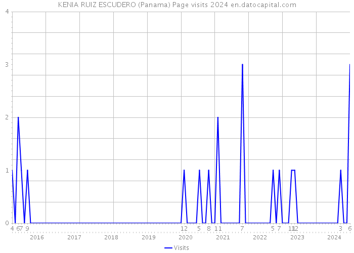 KENIA RUIZ ESCUDERO (Panama) Page visits 2024 