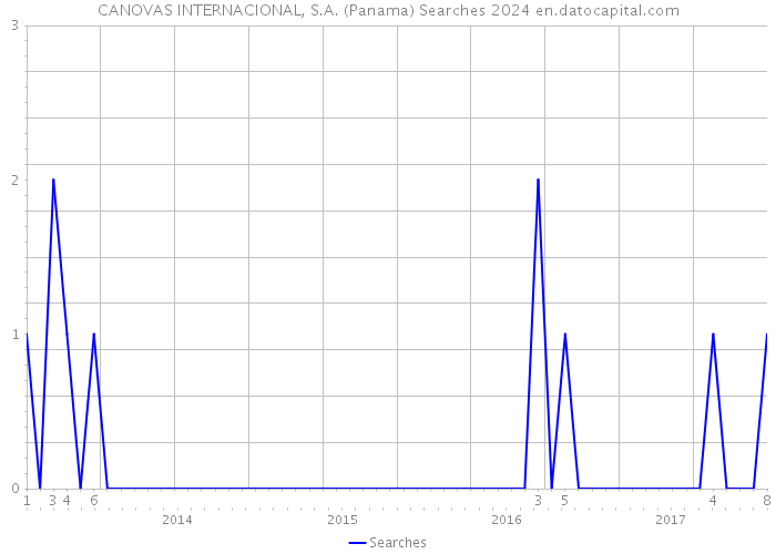 CANOVAS INTERNACIONAL, S.A. (Panama) Searches 2024 
