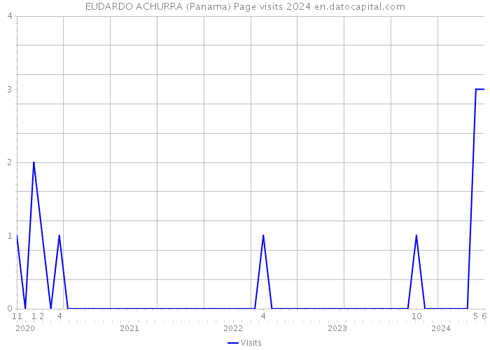 EUDARDO ACHURRA (Panama) Page visits 2024 