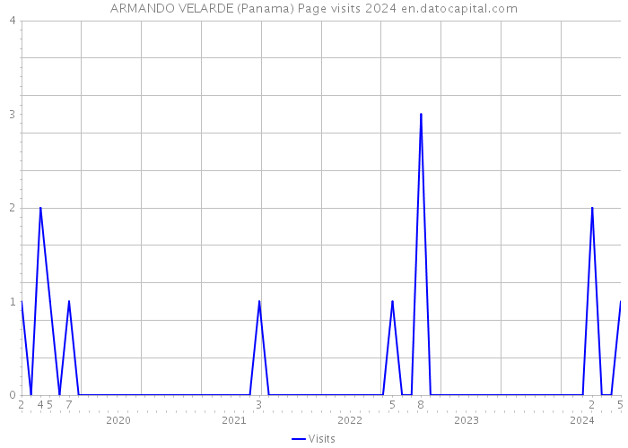 ARMANDO VELARDE (Panama) Page visits 2024 