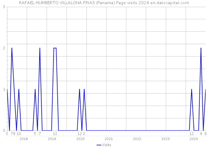 RAFAEL HUMBERTO VILLALONA FRIAS (Panama) Page visits 2024 