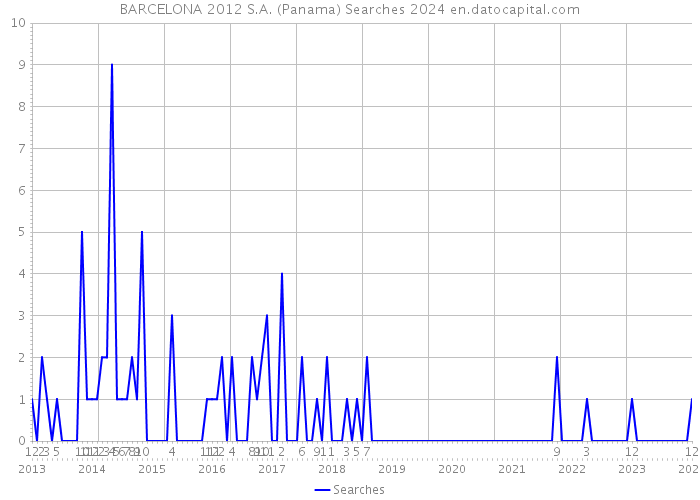 BARCELONA 2012 S.A. (Panama) Searches 2024 