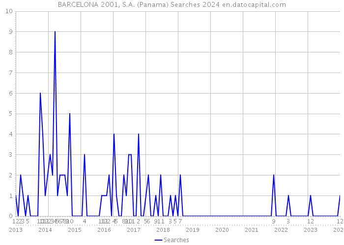 BARCELONA 2001, S.A. (Panama) Searches 2024 