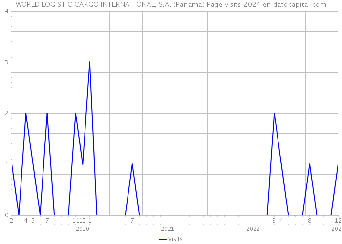 WORLD LOGISTIC CARGO INTERNATIONAL, S.A. (Panama) Page visits 2024 
