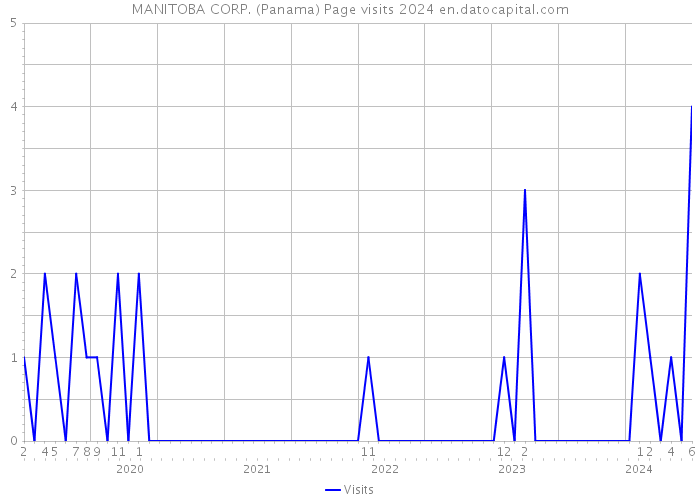 MANITOBA CORP. (Panama) Page visits 2024 