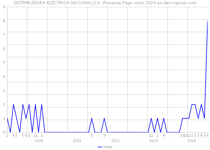 DISTRIBUIDORA ELECTRICA NACIONAL,S.A. (Panama) Page visits 2024 