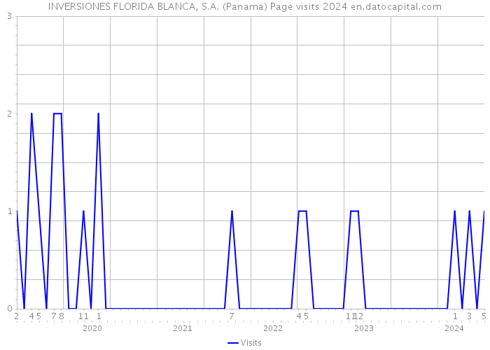 INVERSIONES FLORIDA BLANCA, S.A. (Panama) Page visits 2024 
