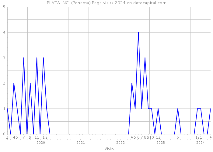 PLATA INC. (Panama) Page visits 2024 