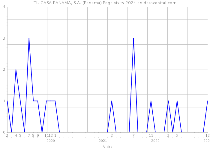 TU CASA PANAMA, S.A. (Panama) Page visits 2024 
