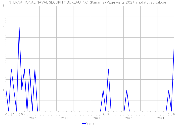 INTERNATIONAL NAVAL SECURITY BUREAU INC. (Panama) Page visits 2024 