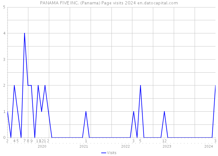 PANAMA FIVE INC. (Panama) Page visits 2024 
