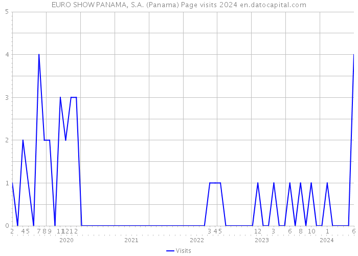 EURO SHOW PANAMA, S.A. (Panama) Page visits 2024 