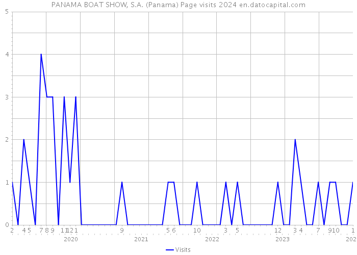 PANAMA BOAT SHOW, S.A. (Panama) Page visits 2024 