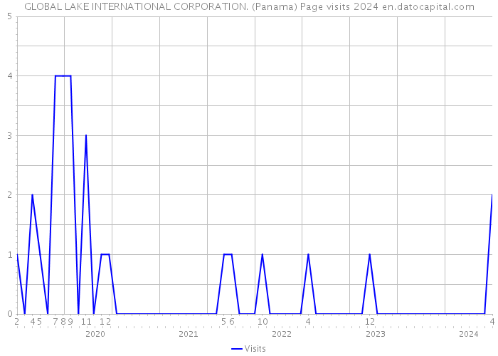 GLOBAL LAKE INTERNATIONAL CORPORATION. (Panama) Page visits 2024 