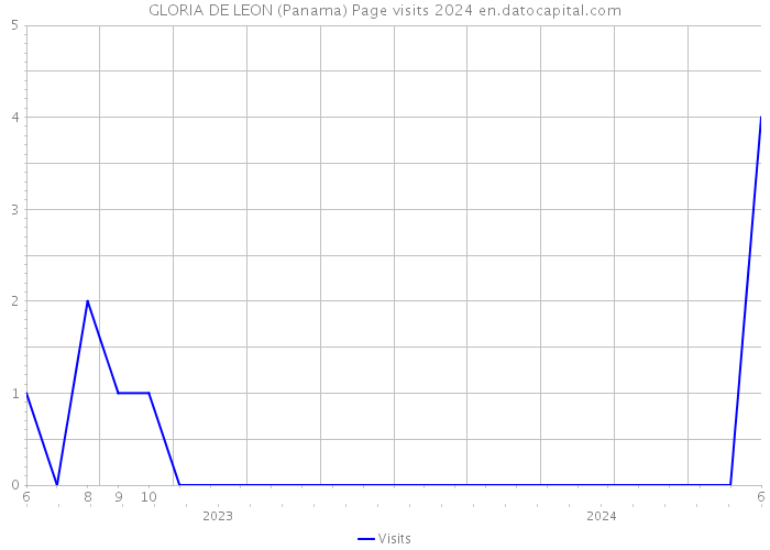 GLORIA DE LEON (Panama) Page visits 2024 