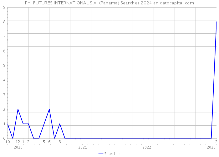 PHI FUTURES INTERNATIONAL S.A. (Panama) Searches 2024 