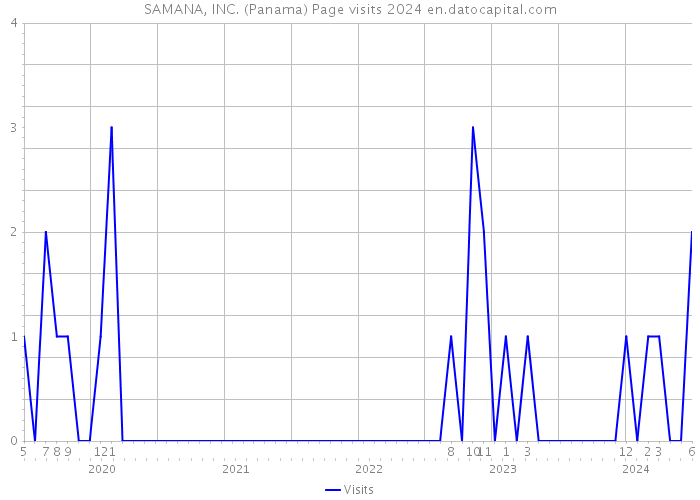 SAMANA, INC. (Panama) Page visits 2024 