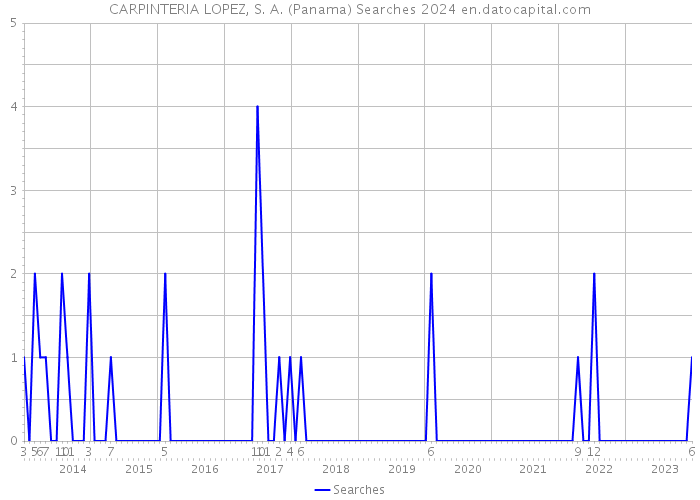 CARPINTERIA LOPEZ, S. A. (Panama) Searches 2024 