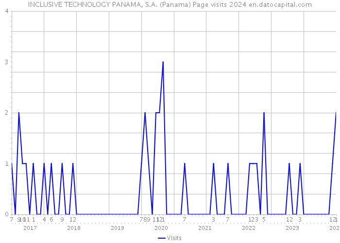 INCLUSIVE TECHNOLOGY PANAMA, S.A. (Panama) Page visits 2024 