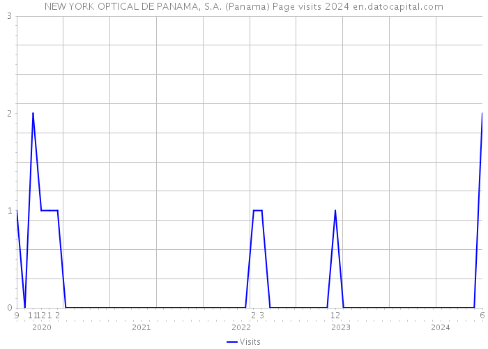 NEW YORK OPTICAL DE PANAMA, S.A. (Panama) Page visits 2024 