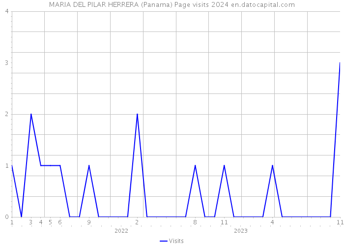 MARIA DEL PILAR HERRERA (Panama) Page visits 2024 