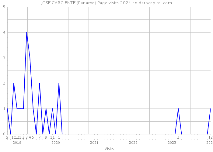 JOSE CARCIENTE (Panama) Page visits 2024 