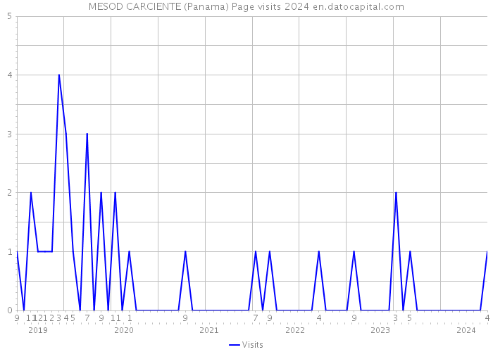 MESOD CARCIENTE (Panama) Page visits 2024 