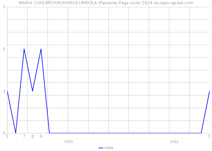 MARIA CONCEPCION RAMOS URRIOLA (Panama) Page visits 2024 