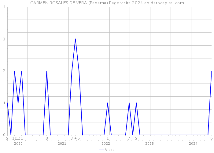 CARMEN ROSALES DE VERA (Panama) Page visits 2024 