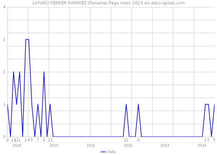 LAFARO FERRER RAMIREZ (Panama) Page visits 2024 