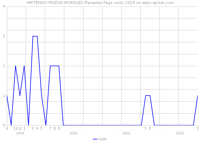 HIRTENSIO PINZON MORALES (Panama) Page visits 2024 