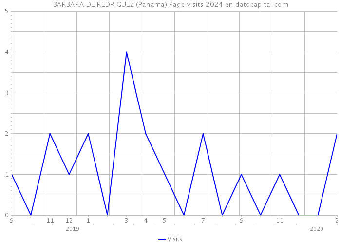 BARBARA DE REDRIGUEZ (Panama) Page visits 2024 