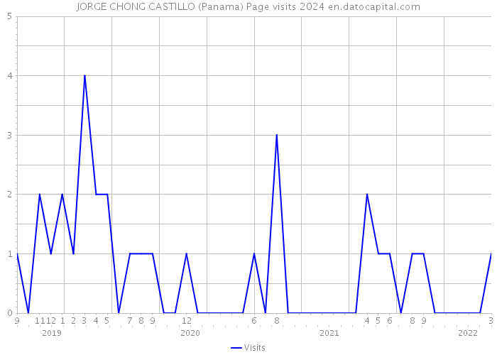JORGE CHONG CASTILLO (Panama) Page visits 2024 