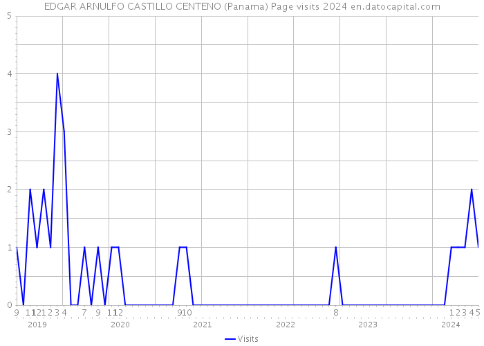 EDGAR ARNULFO CASTILLO CENTENO (Panama) Page visits 2024 