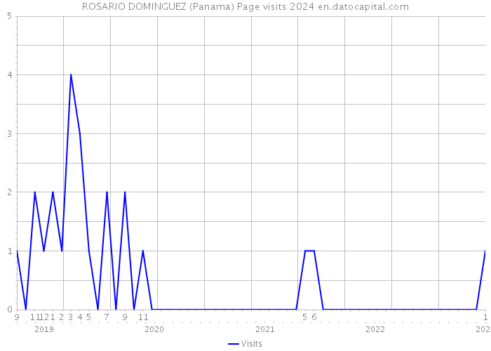 ROSARIO DOMINGUEZ (Panama) Page visits 2024 