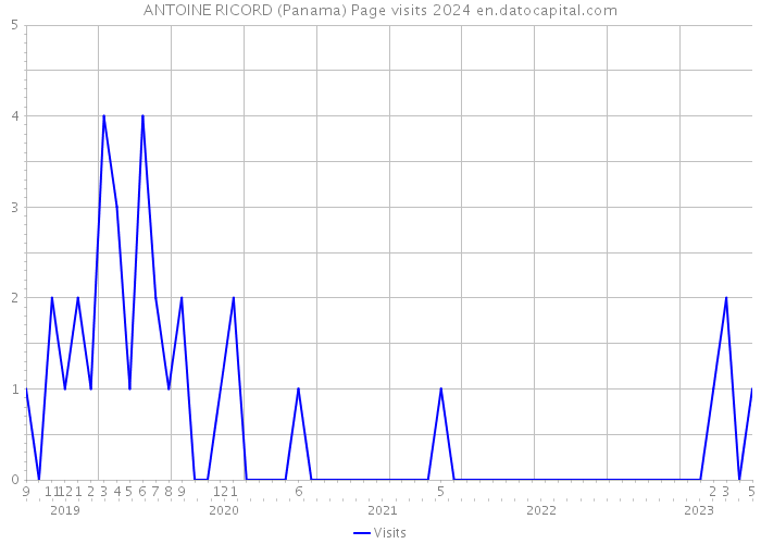 ANTOINE RICORD (Panama) Page visits 2024 