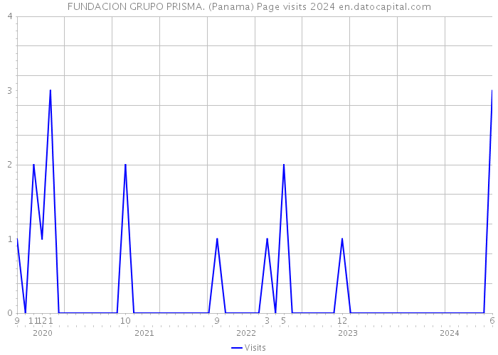 FUNDACION GRUPO PRISMA. (Panama) Page visits 2024 