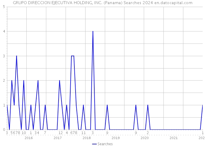 GRUPO DIRECCION EJECUTIVA HOLDING, INC. (Panama) Searches 2024 