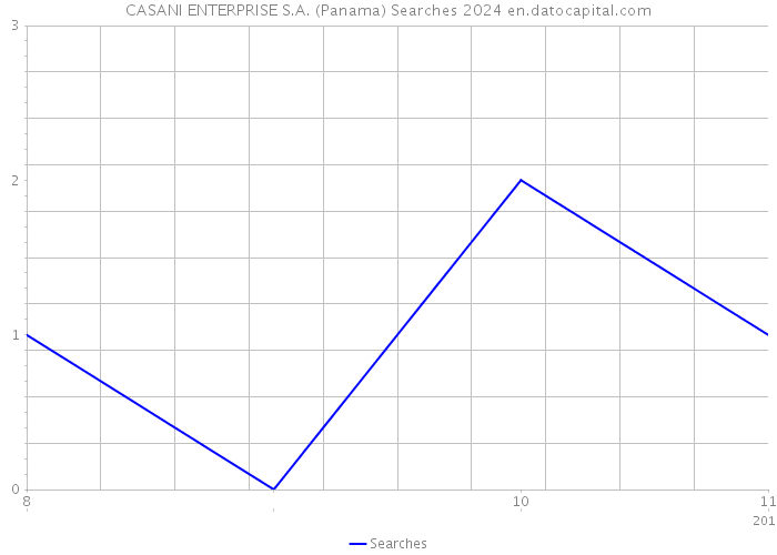 CASANI ENTERPRISE S.A. (Panama) Searches 2024 