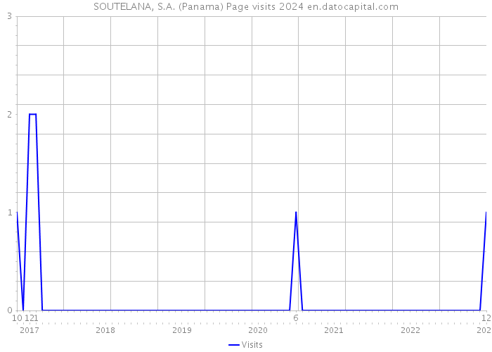 SOUTELANA, S.A. (Panama) Page visits 2024 