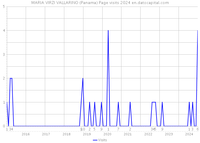 MARIA VIRZI VALLARINO (Panama) Page visits 2024 