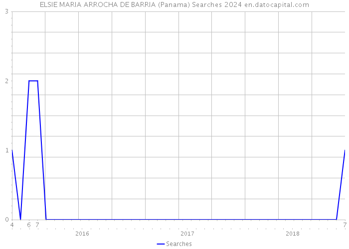 ELSIE MARIA ARROCHA DE BARRIA (Panama) Searches 2024 