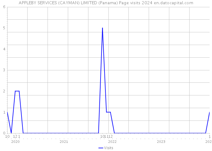 APPLEBY SERVICES (CAYMAN) LIMITED (Panama) Page visits 2024 