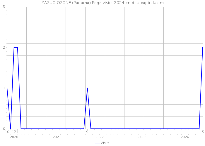 YASUO OZONE (Panama) Page visits 2024 