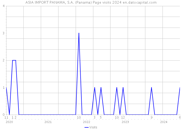 ASIA IMPORT PANAMA, S.A. (Panama) Page visits 2024 