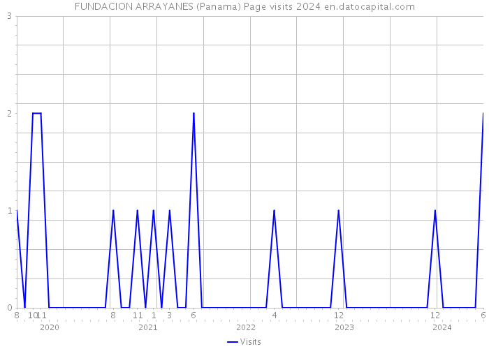 FUNDACION ARRAYANES (Panama) Page visits 2024 