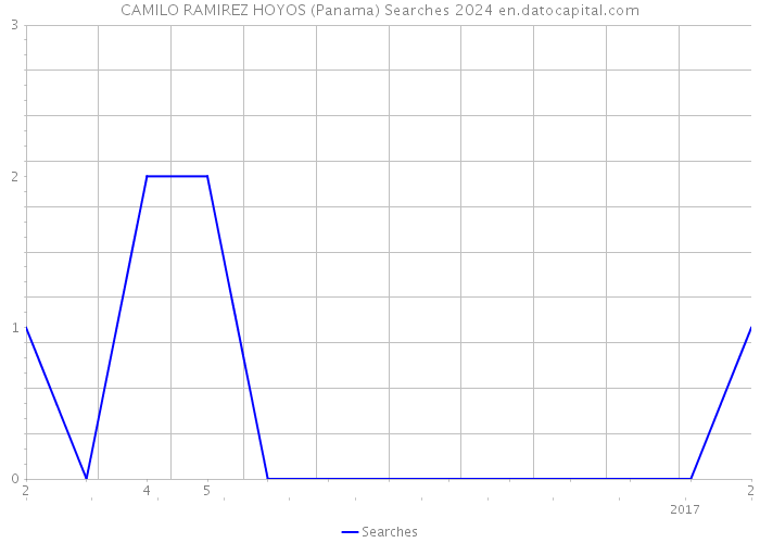 CAMILO RAMIREZ HOYOS (Panama) Searches 2024 