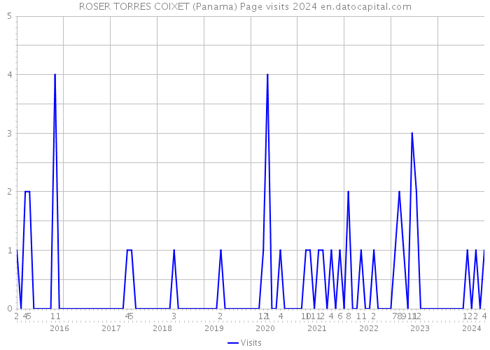 ROSER TORRES COIXET (Panama) Page visits 2024 